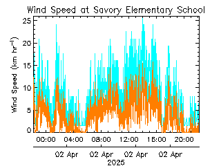 plot of weather data