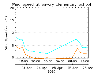 plot of weather data