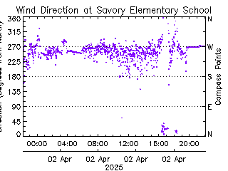 plot of weather data