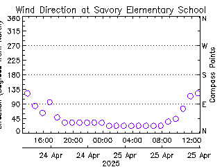 plot of weather data