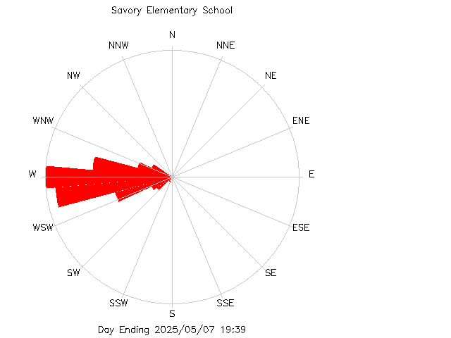 plot of weather data