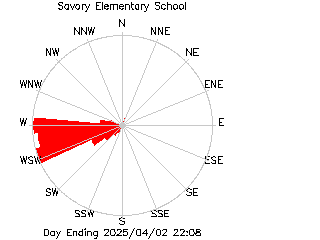 plot of weather data