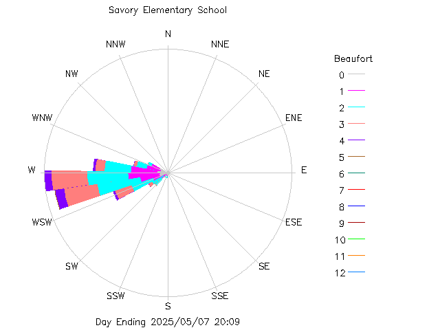 plot of weather data