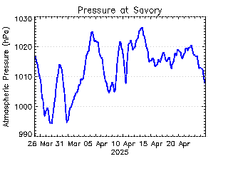 plot of weather data