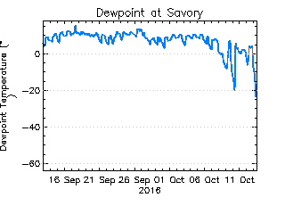 plot of weather data