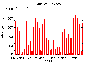 plot of weather data