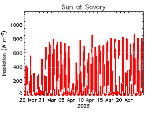 plot of weather data