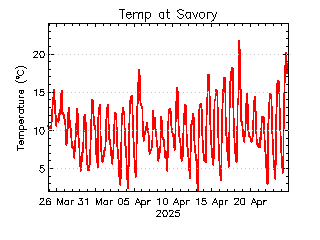 plot of weather data