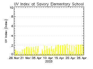 plot of weather data