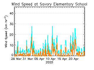 plot of weather data