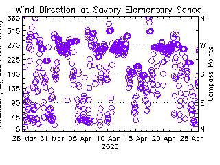 plot of weather data