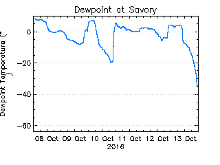 plot of weather data