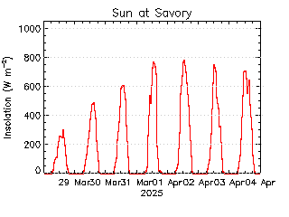 plot of weather data