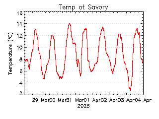 plot of weather data