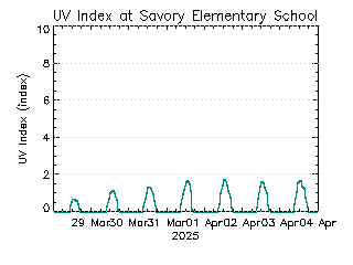 plot of weather data