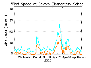 plot of weather data