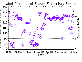 plot of weather data