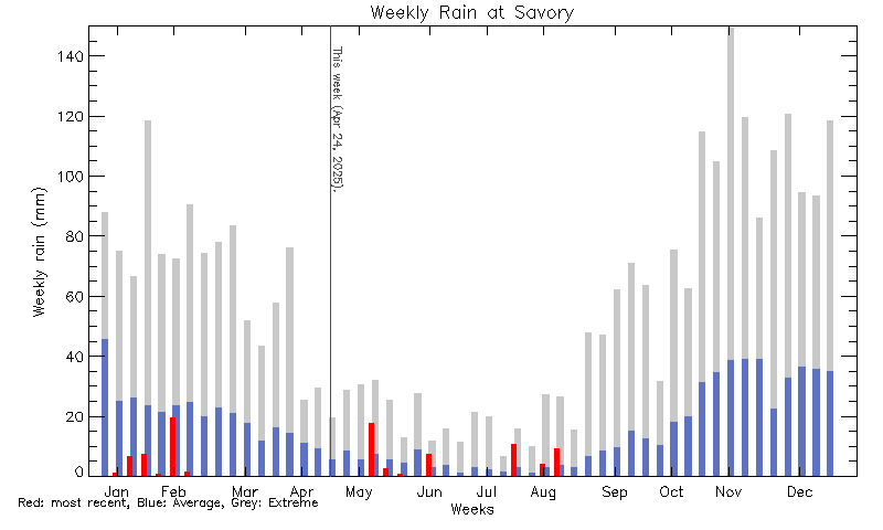 plot of weather data