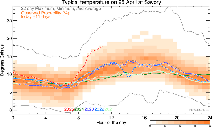 plot of weather data