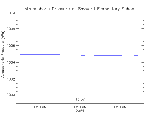 plot of weather data