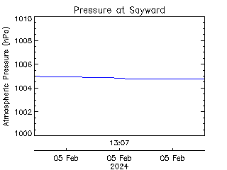 plot of weather data