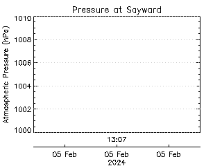 plot of weather data