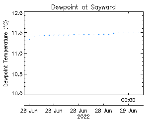 plot of weather data