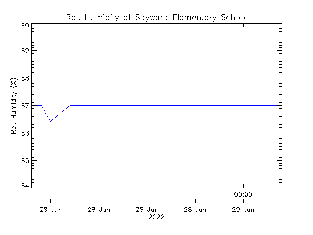 plot of weather data