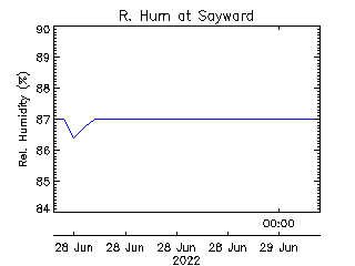 plot of weather data