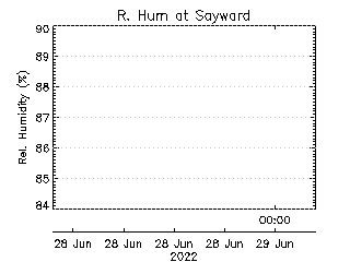 plot of weather data