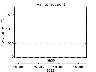 plot of weather data