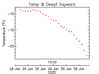 plot of weather data