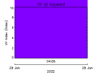 plot of weather data