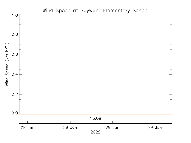 plot of weather data