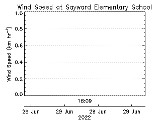 plot of weather data