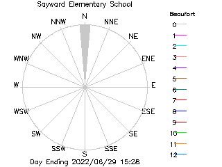 plot of weather data