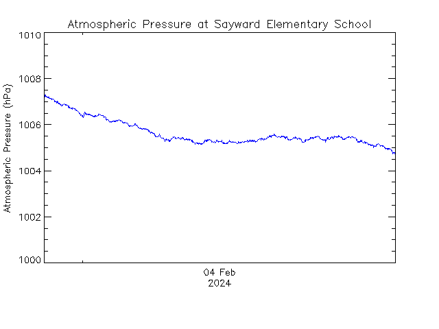 plot of weather data