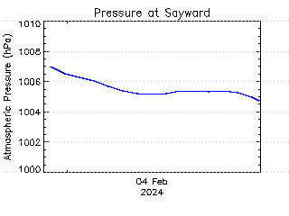 plot of weather data