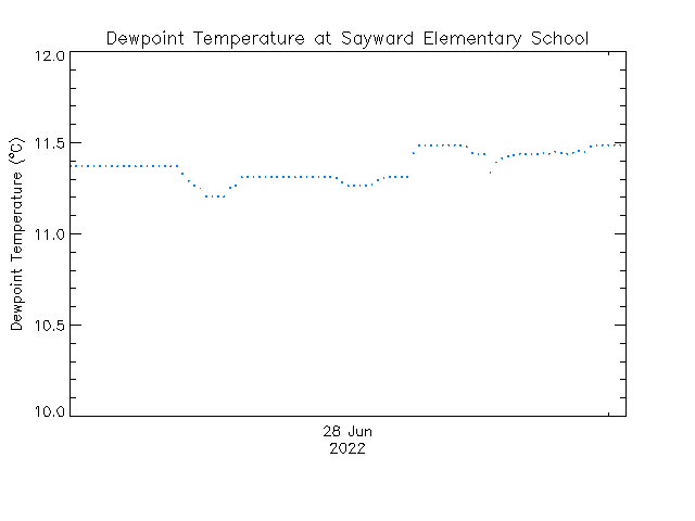 plot of weather data