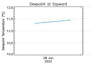 plot of weather data