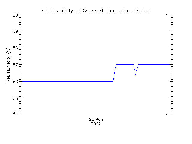 plot of weather data