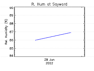 plot of weather data