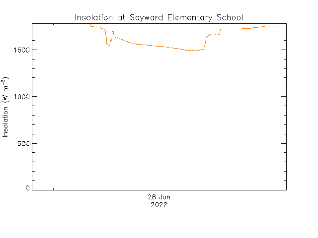 plot of weather data