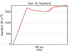 plot of weather data