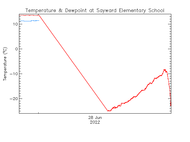 plot of weather data