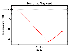 plot of weather data