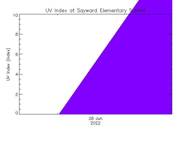 plot of weather data