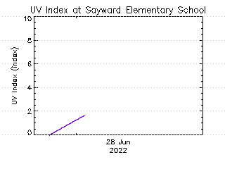 plot of weather data