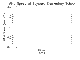 plot of weather data