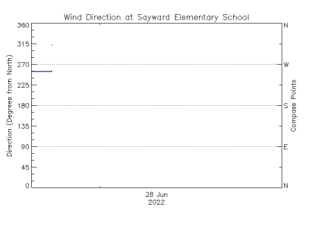 plot of weather data